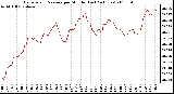 Milwaukee Weather Barometric Pressure per Minute (Last 24 Hours)