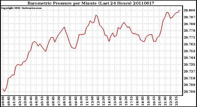 Milwaukee Weather Barometric Pressure per Minute (Last 24 Hours)