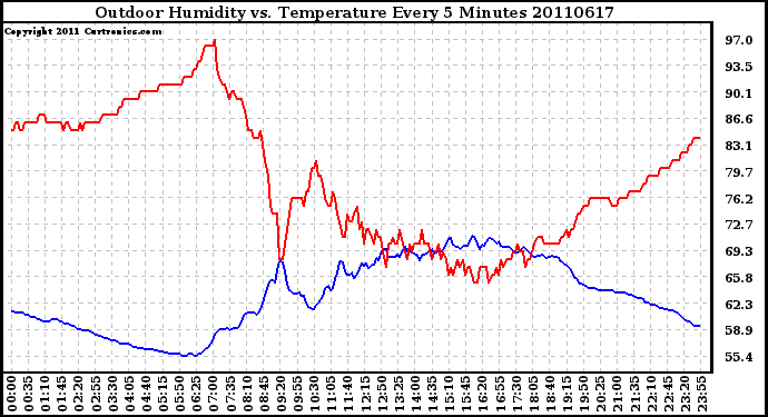 Milwaukee Weather Outdoor Humidity vs. Temperature Every 5 Minutes