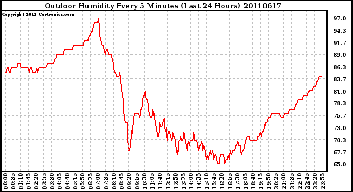 Milwaukee Weather Outdoor Humidity Every 5 Minutes (Last 24 Hours)