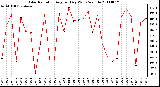 Milwaukee Weather Solar Radiation Avg per Day W/m2/minute