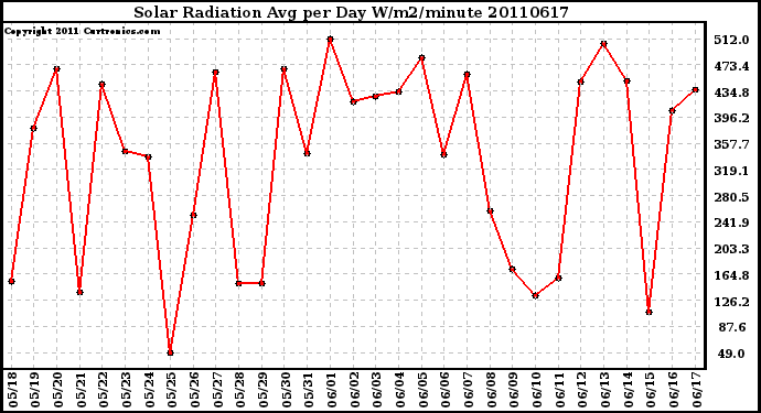 Milwaukee Weather Solar Radiation Avg per Day W/m2/minute