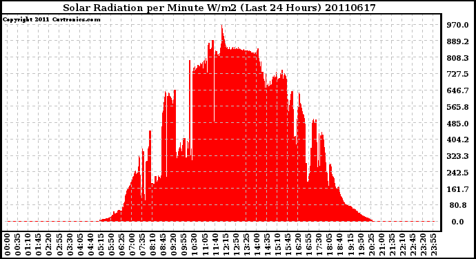 Milwaukee Weather Solar Radiation per Minute W/m2 (Last 24 Hours)