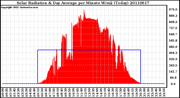 Milwaukee Weather Solar Radiation & Day Average per Minute W/m2 (Today)