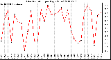 Milwaukee Weather Solar Radiation per Day KW/m2