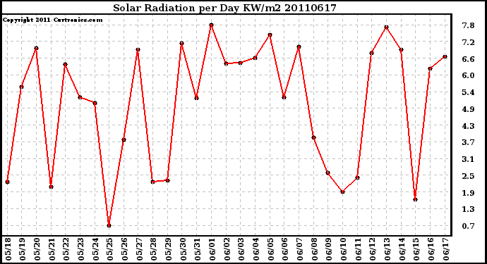 Milwaukee Weather Solar Radiation per Day KW/m2