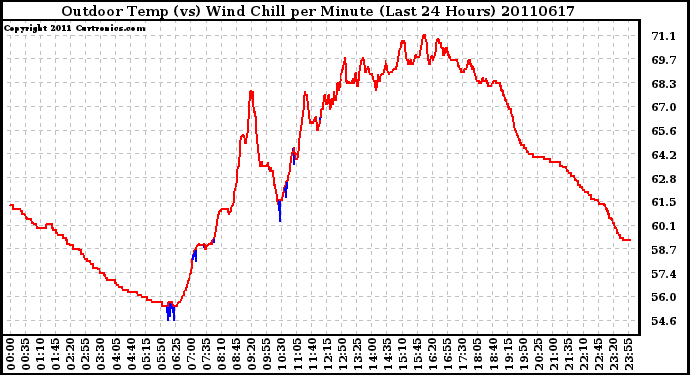 Milwaukee Weather Outdoor Temp (vs) Wind Chill per Minute (Last 24 Hours)