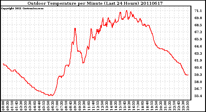 Milwaukee Weather Outdoor Temperature per Minute (Last 24 Hours)