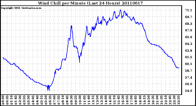 Milwaukee Weather Wind Chill per Minute (Last 24 Hours)