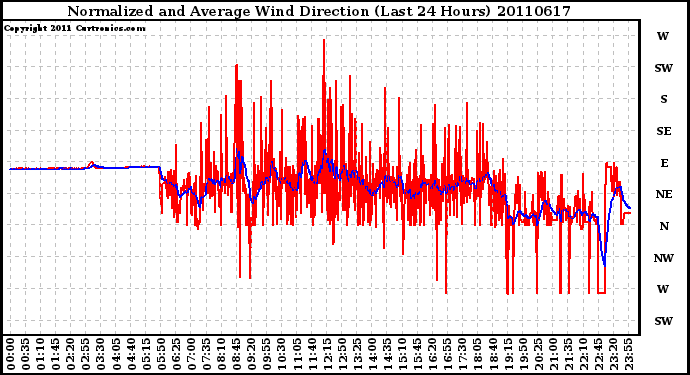 Milwaukee Weather Normalized and Average Wind Direction (Last 24 Hours)