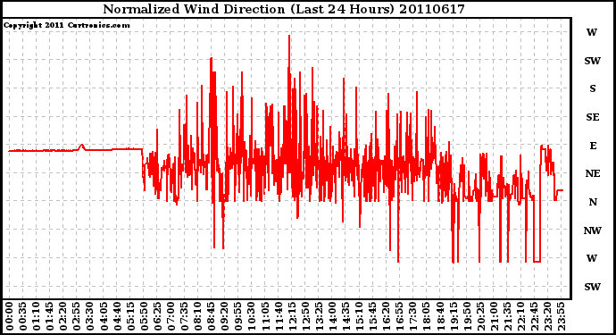 Milwaukee Weather Normalized Wind Direction (Last 24 Hours)