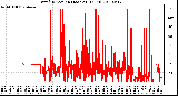 Milwaukee Weather Wind Direction (Last 24 Hours)