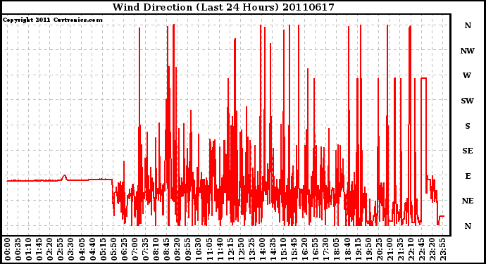 Milwaukee Weather Wind Direction (Last 24 Hours)