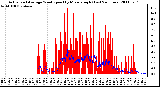 Milwaukee Weather Actual and Average Wind Speed by Minute mph (Last 24 Hours)