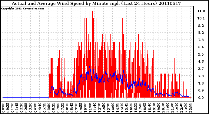 Milwaukee Weather Actual and Average Wind Speed by Minute mph (Last 24 Hours)