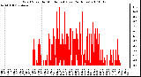 Milwaukee Weather Wind Speed by Minute mph (Last 24 Hours)