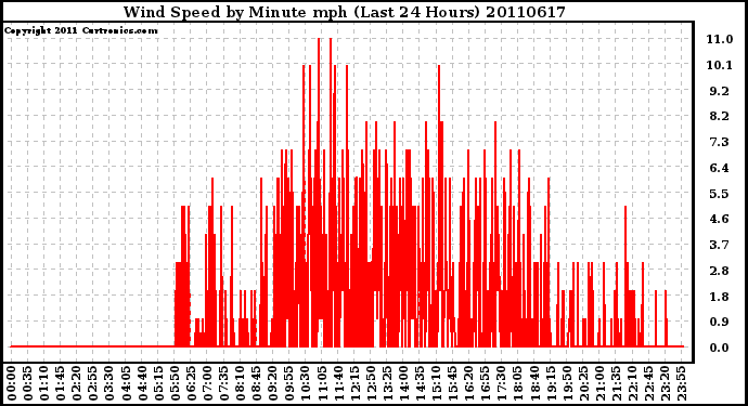 Milwaukee Weather Wind Speed by Minute mph (Last 24 Hours)