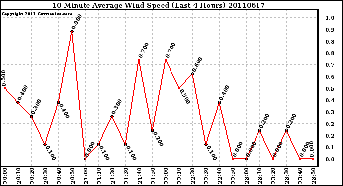 Milwaukee Weather 10 Minute Average Wind Speed (Last 4 Hours)