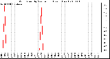 Milwaukee Weather Wind Speed by Minute mph (Last 1 Hour)