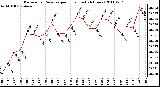 Milwaukee Weather Barometric Pressure per Hour (Last 24 Hours)