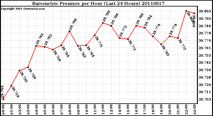 Milwaukee Weather Barometric Pressure per Hour (Last 24 Hours)