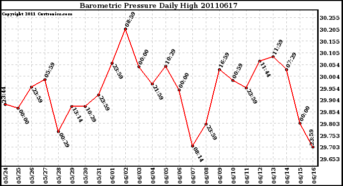 Milwaukee Weather Barometric Pressure Daily High