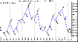 Milwaukee Weather Barometric Pressure Daily Low