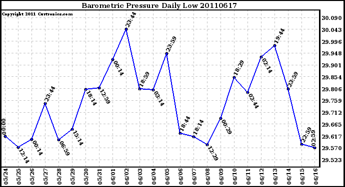 Milwaukee Weather Barometric Pressure Daily Low