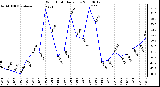 Milwaukee Weather Wind Chill Daily Low