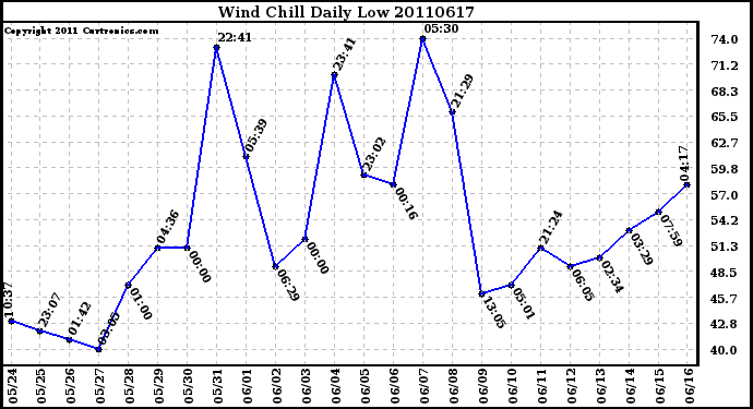 Milwaukee Weather Wind Chill Daily Low