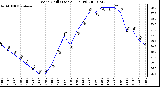 Milwaukee Weather Wind Chill (Last 24 Hours)