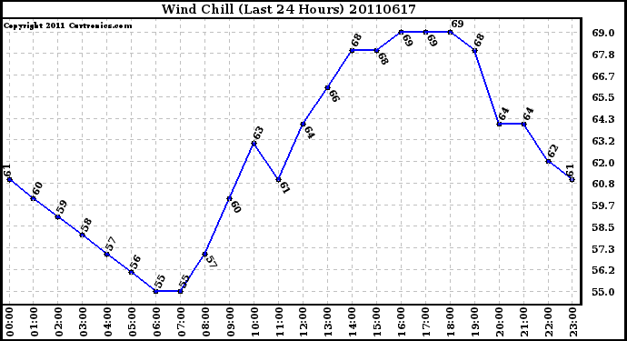 Milwaukee Weather Wind Chill (Last 24 Hours)