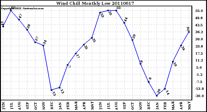 Milwaukee Weather Wind Chill Monthly Low