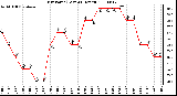 Milwaukee Weather Dew Point (Last 24 Hours)