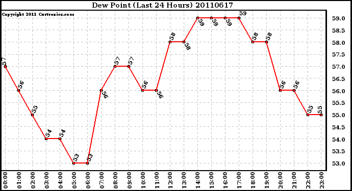 Milwaukee Weather Dew Point (Last 24 Hours)