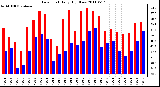 Milwaukee Weather Dew Point Daily High/Low