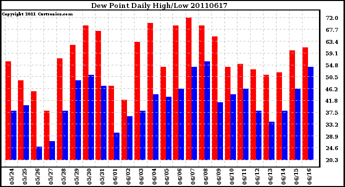 Milwaukee Weather Dew Point Daily High/Low