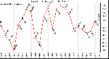 Milwaukee Weather Dew Point Daily High