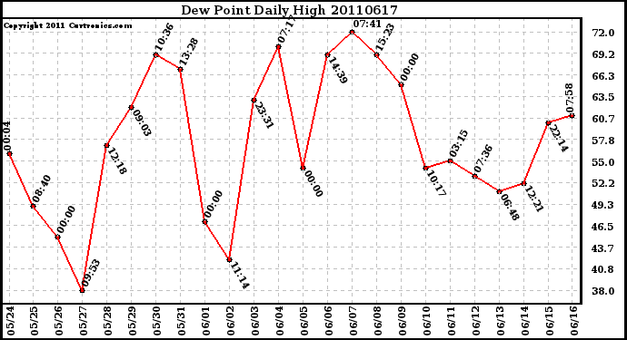 Milwaukee Weather Dew Point Daily High