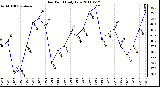 Milwaukee Weather Dew Point Daily Low