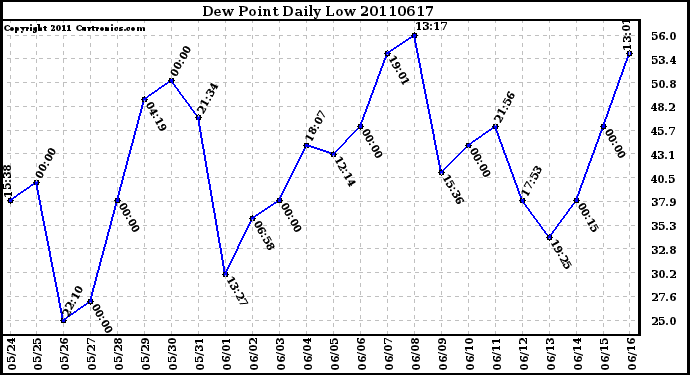 Milwaukee Weather Dew Point Daily Low