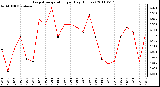 Milwaukee Weather Evapotranspiration per Day (Inches)