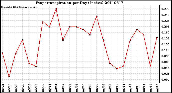 Milwaukee Weather Evapotranspiration per Day (Inches)