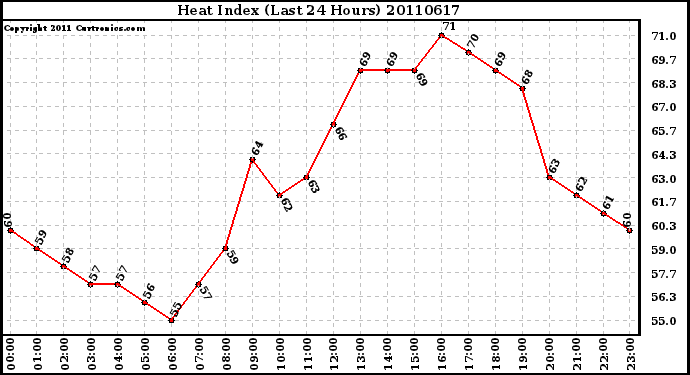 Milwaukee Weather Heat Index (Last 24 Hours)