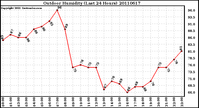 Milwaukee Weather Outdoor Humidity (Last 24 Hours)