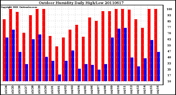 Milwaukee Weather Outdoor Humidity Daily High/Low