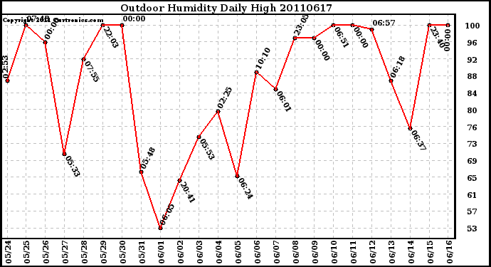 Milwaukee Weather Outdoor Humidity Daily High