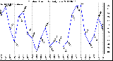 Milwaukee Weather Outdoor Humidity Daily Low