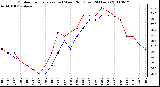 Milwaukee Weather Outdoor Temperature (vs) Wind Chill (Last 24 Hours)