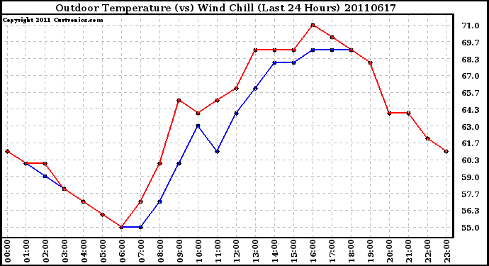 Milwaukee Weather Outdoor Temperature (vs) Wind Chill (Last 24 Hours)